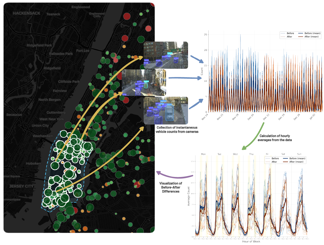 Changes in traffic patterns for the congestion pricing, as obtained through computer vision-based analysis.