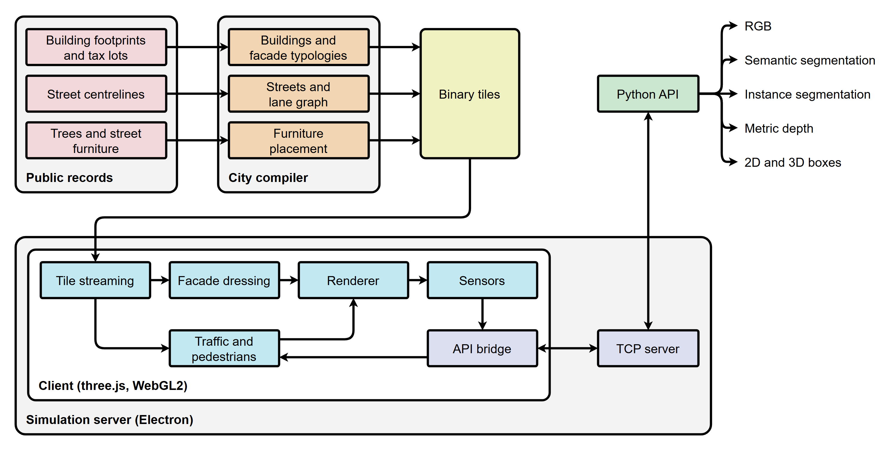 Public records are compiled into binary tiles; the client streams, simulates and renders them inside the simulation server, which the Python API drives over TCP