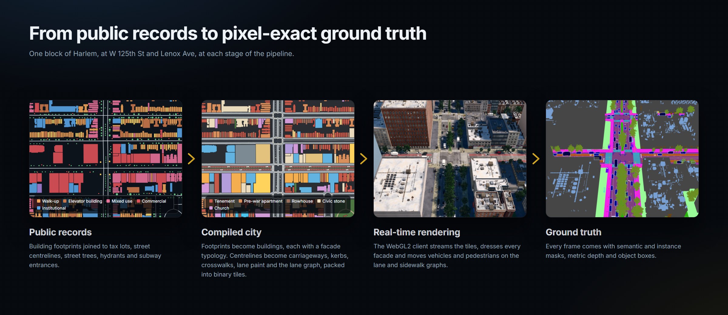 Public records, the compiled city, the real-time render and its ground truth for one block of Harlem