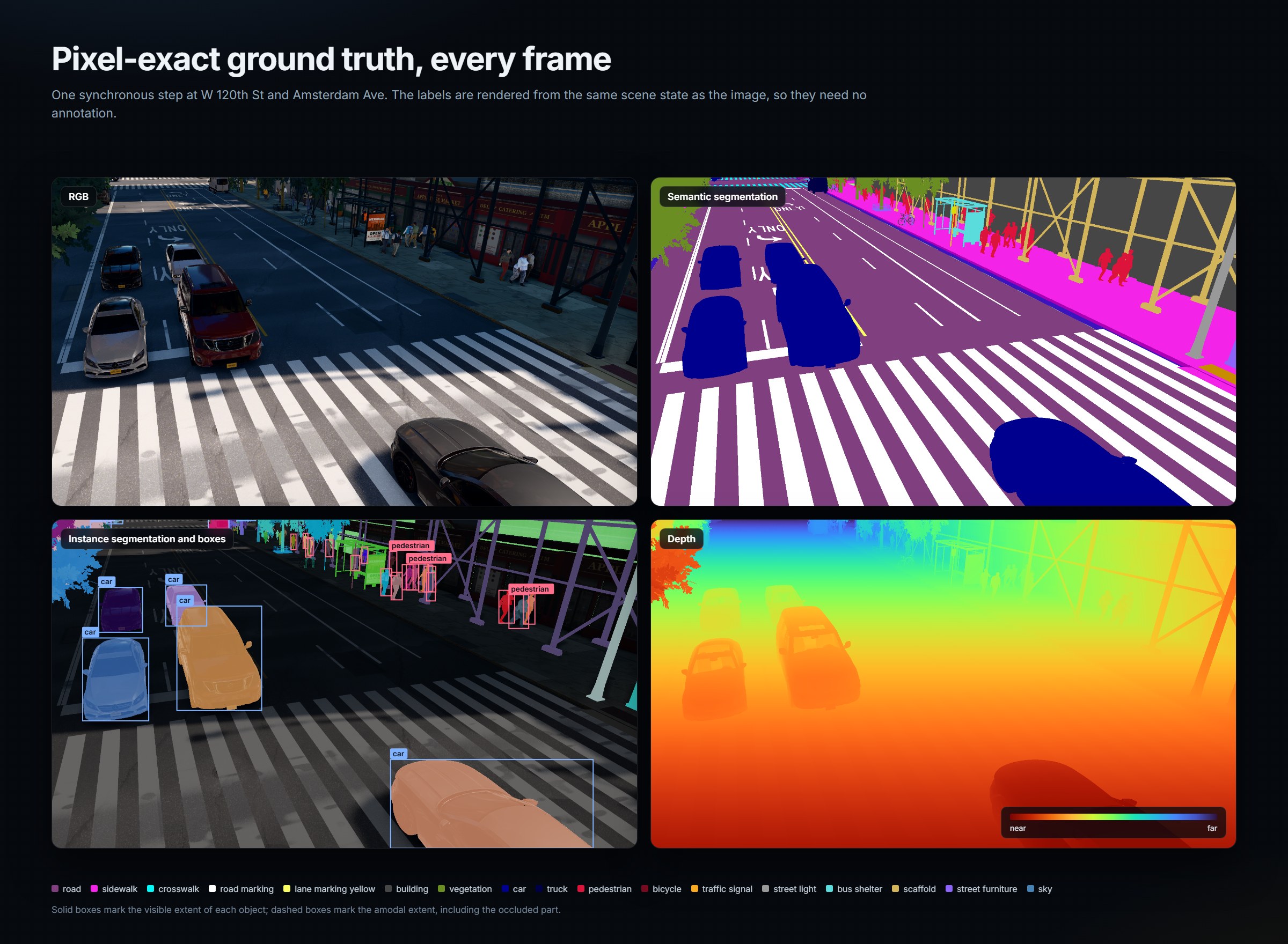 RGB, semantic segmentation, instance segmentation with visible and amodal boxes, and depth for one step at W 120th St and Amsterdam Ave
