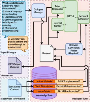 Examining the Influence of Varied Levels of Domain Knowledge Base Inclusion in GPT-based Intelligent Tutors