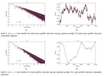 Generation of 1/f\^ alpha Noise via Frequency Scaling